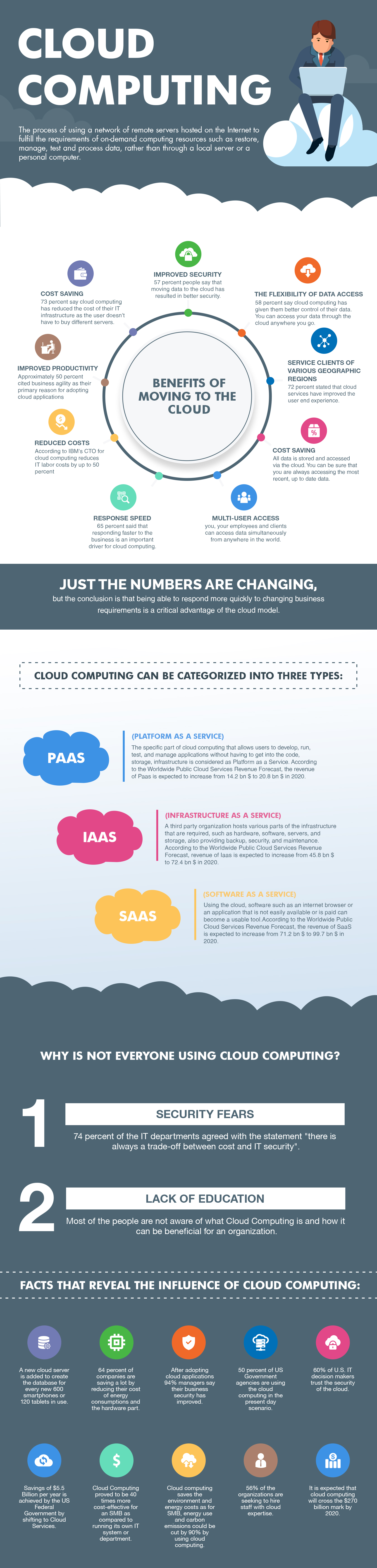 Cloud Computing (облачные вычисления) - преимущества и влияние на мир бизнеса